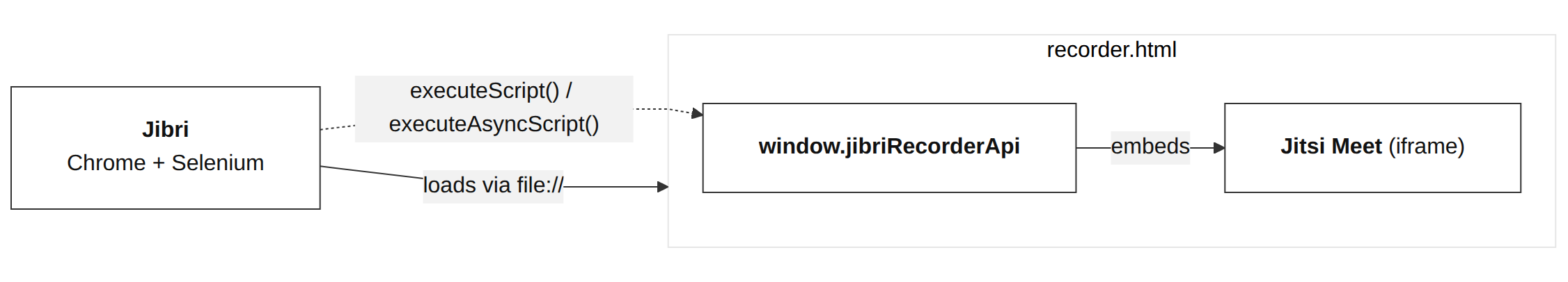 ExternalAPIPage flow: Jibri loads recorder.html via file://, which embeds Jitsi Meet in an iframe through JitsiMeetExternalAPI